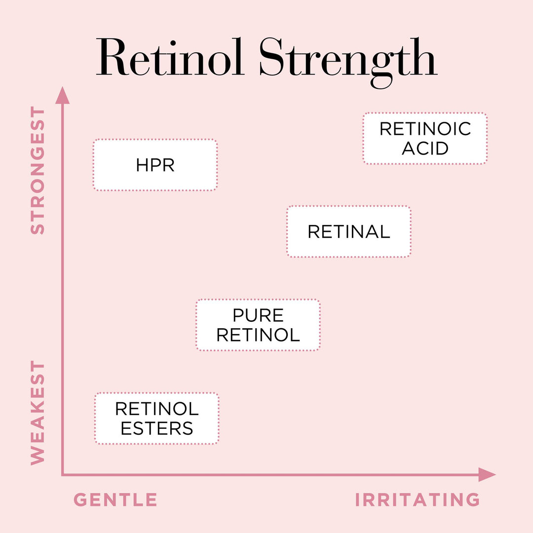 Retinol + HPR Ceramide Rapid Skin-Renewing Water Cream gwp